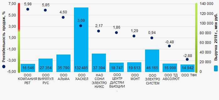 Рисунок 1. Коэффициент рентабельности продаж и выручка крупнейших российских компаний оптовой торговли бытовыми электротоварами (ТОП-10)