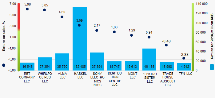 Picture 1. Return on sales ratio and revenue of the largest Russian wholesalers of household electric appliances (TOP-10)