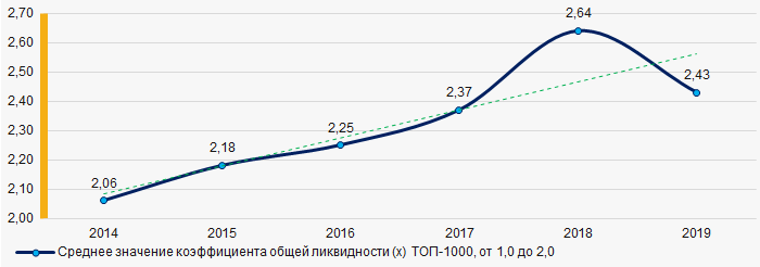 Рисунок 7. Изменение средних значений коэффициента общей ликвидности ТОП-1000 в 2014 - 2019 годах