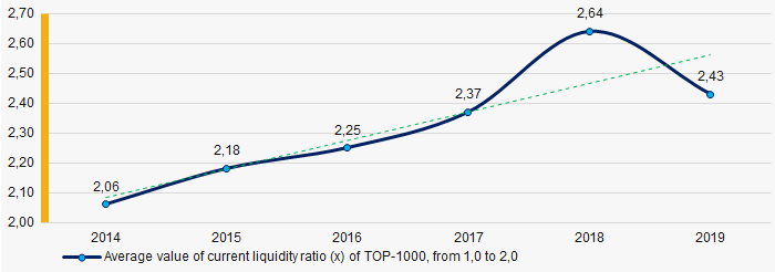 Picture 7. Change in average values of current liquidity ratio in 2014 – 2019 