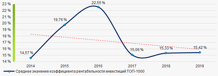 Рисунок 8. Изменение средних значений коэффициента рентабельности инвестиций ТОП-1000 в 2014 - 2019 годах