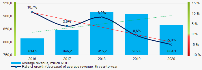 Picture 3. Change in average revenue in 2016 – 2020