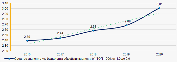 Рисунок 6. Изменение средних значений коэффициента общей ликвидности ТОП-1000 в 2016 - 2020 гг.