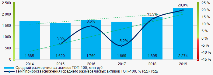 Рисунок 1. Изменение средних показателей размера чистых активов компаний ТОП-100 в 2014 - 2019 годах