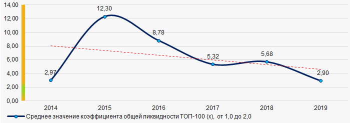 Рисунок 7. Изменение средних значений коэффициента общей ликвидности компаний ТОП-100 в 2014 - 2019 годах