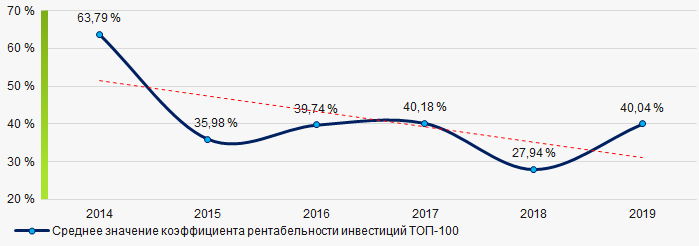 Рисунок 8. Изменение средних значений коэффициента рентабельности инвестиций компаний ТОП-100 в 2014 - 2019 годах