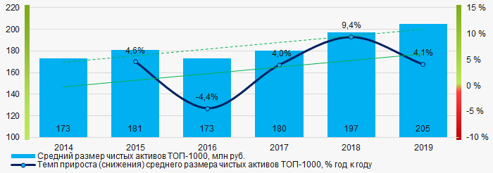 Рисунок 1. Изменение средних показателей размера чистых активов ТОП-1000 в 2014 - 2019 гг.