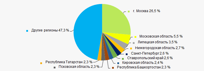 Рисунок 10. Распределение выручки организаций ТОП-1000 по регионам России