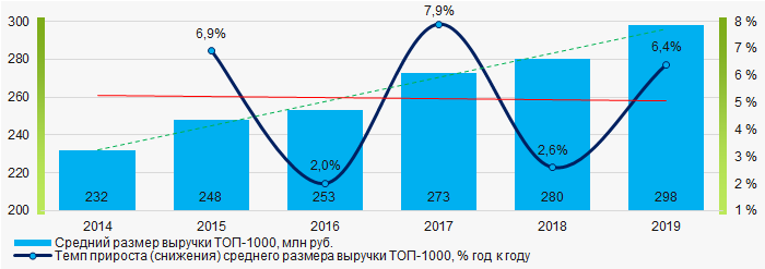 Рисунок 3. Изменение средних показателей выручки ТОП-1000 в 2014 - 2019 гг.