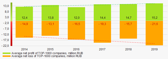 Picture 5. Change in average net profit and net loss of ТОP-1000 companies in 2014 – 2019