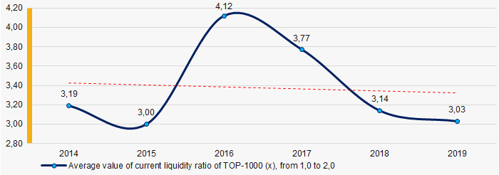 Picture 6. Change in average values of current liquidity ratio of TOP-1000 in 2014 – 2019