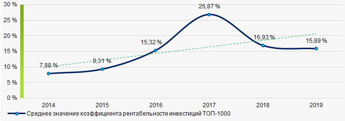 Рисунок 7. Изменение средних значений коэффициента рентабельности инвестиций ТОП-1000 в 2014 - 2019 гг.