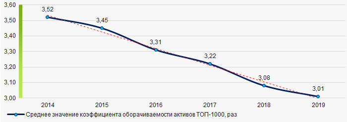 Рисунок 8. Изменение средних значений коэффициента оборачиваемости активов ТОП-1000 в 2014 - 2019 гг.