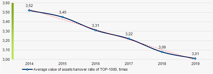 Picture 8. Change in average values of assets turnover ratio of TOP-1000 companies in 2014 – 2019