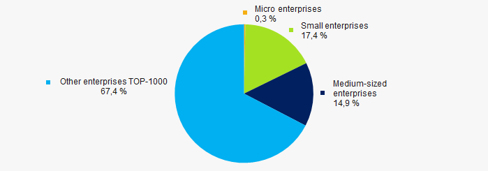 Picture 9. Shares of small and medium-sized enterprises in TOP-1000