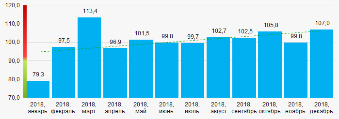 Рисунок 14. Индекс промышленного производства в Омской области в 2018 году, месяц к месяцу (%)