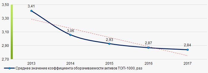 Рисунок 9. Изменение средних значений коэффициента оборачиваемости активов компаний ТОП-1000 в 2013 – 2017 годах