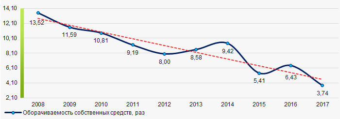 Рисунок 2. Изменение средних отраслевых значений коэффициента оборачиваемости собственных средств российских компаний по переработке и консервированию рыбы и морепродуктов в 2008 – 2017 годах