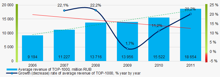 Picture 4. Change in average revenue of TOP-1000 in 2006 – 2011
