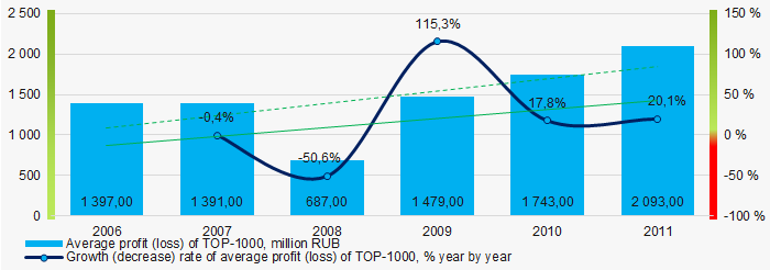 Picture 5. Change in average profit (loss) of TOP-1000 in 2006 – 2011 