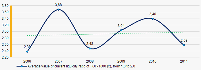 Picture 7. Change in average values of current liquidity ratio of TOP-1000 companies in 2006 – 2011