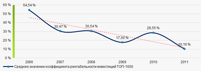 Рисунок 8. Изменение средних значений коэффициента рентабельности инвестиций ТОП-1000 в 2006 – 2011 годах