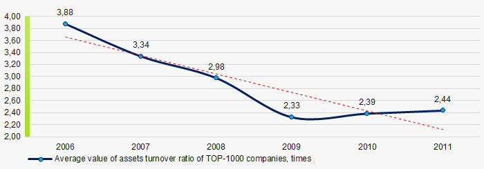 Picture 9. Change in average values of assets turnover ratio of TOP-1000 companies in 2006 – 2011