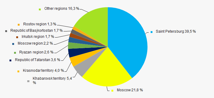 Picture 11. Distribution of TOP-1000 revenue by regions of Russia