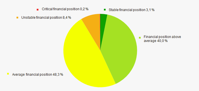 Picture 12. Distribution of TOP-1000 companies by financial position score