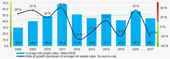 Picture 1. Change in average net assets value in 2008 – 2017