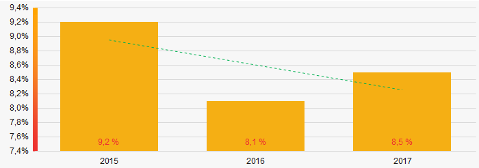 Picture 2. Shares of companies with negative net assets value in TOP-1000, 2015-2017