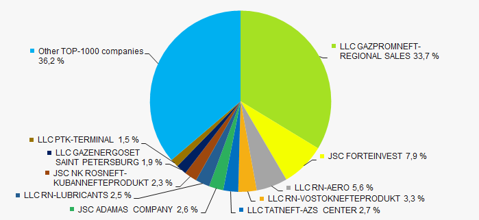 Picture 3. Shares of TOP-10 companies in TOP-1000 total profit for 2017