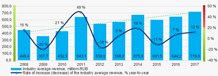 Picture 4. Change in industry average net profit in 2008-2017