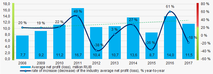 Picture 5.Change in industry average net profit values n 2008-2017