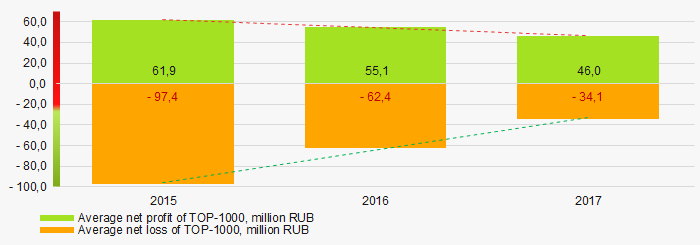 Picture 6. Change in average net profit and net loss of ТОP-1000 in 2015 – 2017