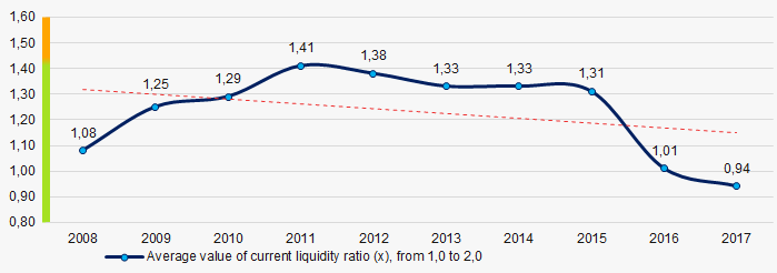 Picture 7. Change in industry average values of current liquidity ratio in 2008 – 2017