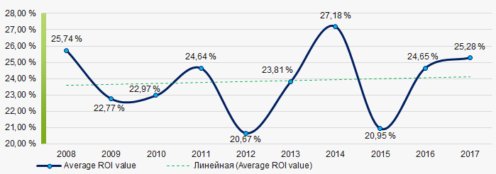 Picture 8. Change in average values of ROI ratio in 2008 – 2017