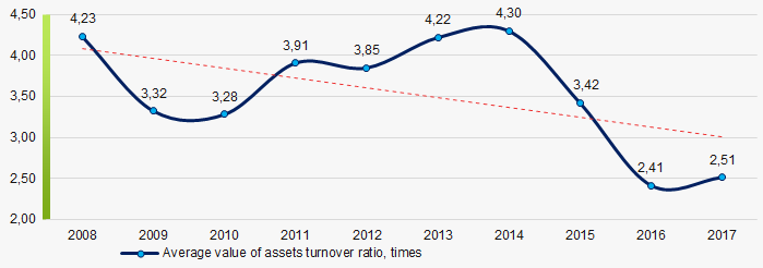 Picture 9. Change in average values of assets turnover ratio in 2008 – 2017