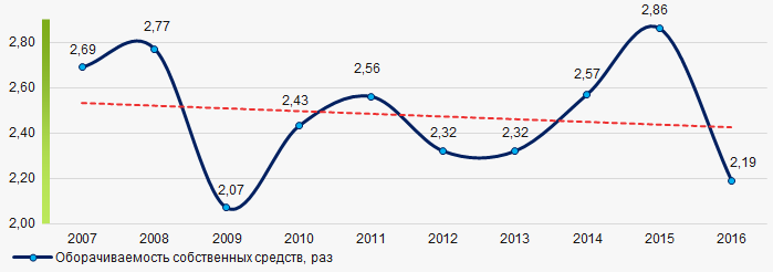 Рисунок 2. Изменение среднего отраслевого значения коэффициента оборачиваемости собственных средств российских предприятий химической промышленности в 2007 – 2016 годах