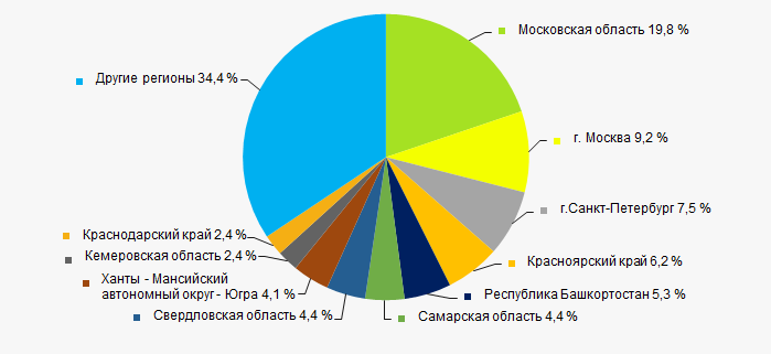 Рисунок 12. Распределение выручки компаний ТОП-1000 по регионам России