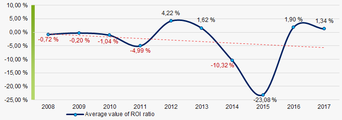 Picture 9. Change in average values of ROI ratio in 2008 – 2017 