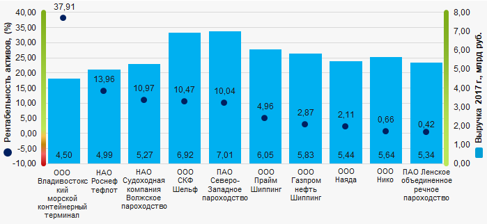 Рисунок 1. Коэффициент рентабельности активов и выручка крупнейших российских компаний водного транспорта (ТОП-10)