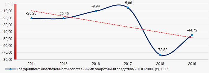 Рисунок 2. Изменение средних значений коэффициента обеспеченности собственными оборотными средствами ТОП-1000 российских компаний, добывающих руды цветных металлов в 2014 – 2019 годах