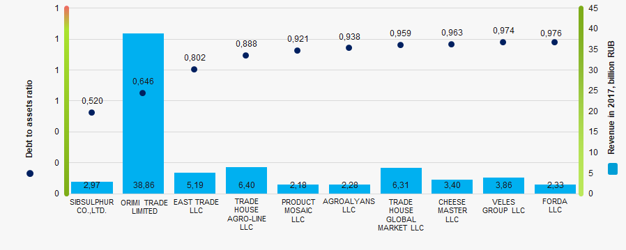 Picture 1. Debt to assets ratio and revenue of the largest Russian small wholesale companies (TOP-10)