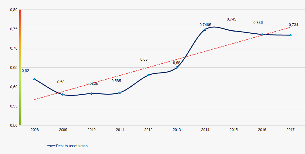 Picture 3. Change of average industry values of debt to assets ratio in 2008 – 2017