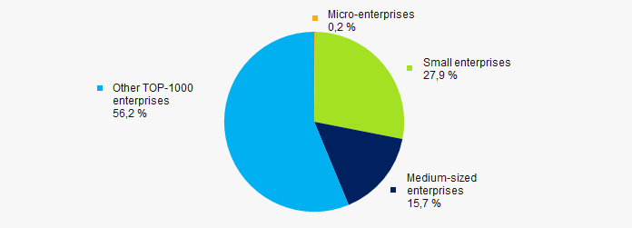Picture 10. Shares of proceeds of small and medium-sized enterprises in TOP-1000 companies