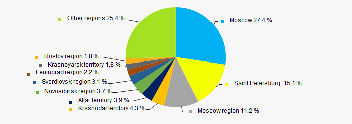 Picture 11. Distribution of the revenue of TOP-1000 companies by Russian regions