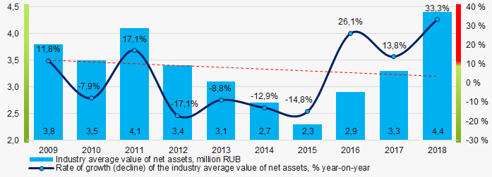 Picture 1. Change in the industry average indicators of the net assets value in 2009 – 2018