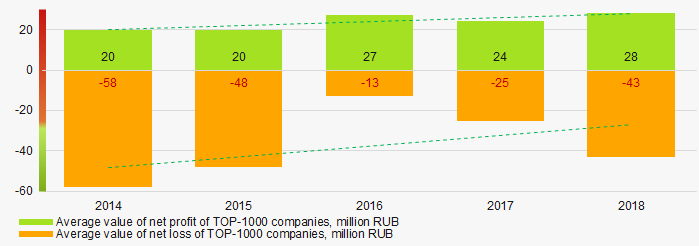 Picture 6. Change in the average values of indicators of net profit and net loss of TOP-1000 companies in 2014 – 2018