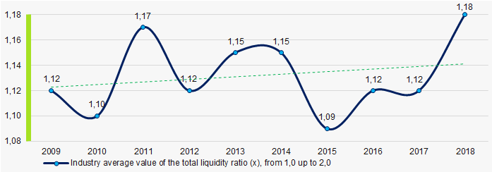 Picture 7. Change in the industry average values of the total liquidity ratio in 2009 – 2018 